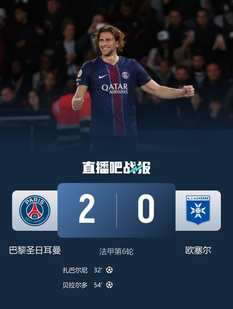 倒車請注意！巴黎2-0歐塞爾 巴黎雙中衛(wèi)雙雙破門 巴爾科拉失單刀
