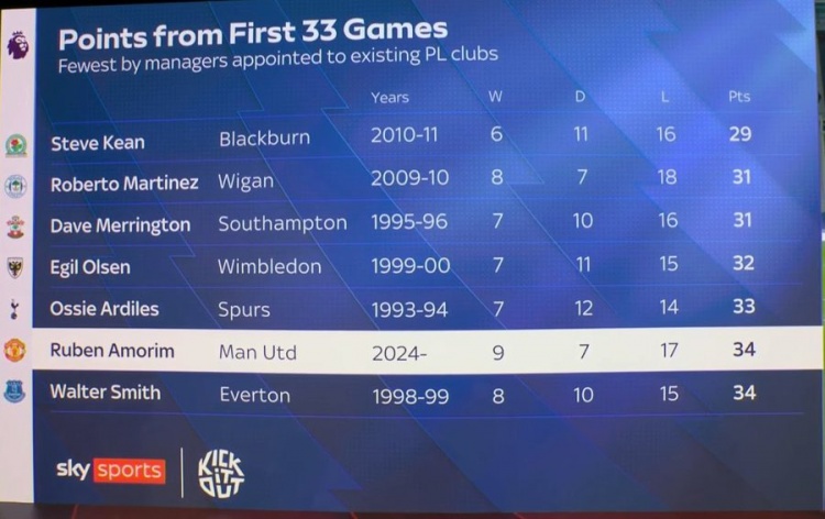 阿莫林前33輪英超僅34積分排歷史第6低，2011年后英超主帥中最低