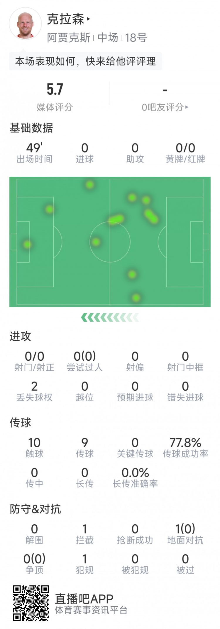 克拉森第78次代表阿賈克斯在歐戰(zhàn)登場(chǎng)，追平布林德并列隊(duì)史最多