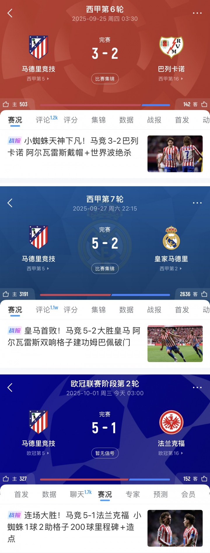 馬競(jìng)3連勝轟13球+連續(xù)2場(chǎng)5球，阿爾瓦雷斯戴帽+雙響+1球2助