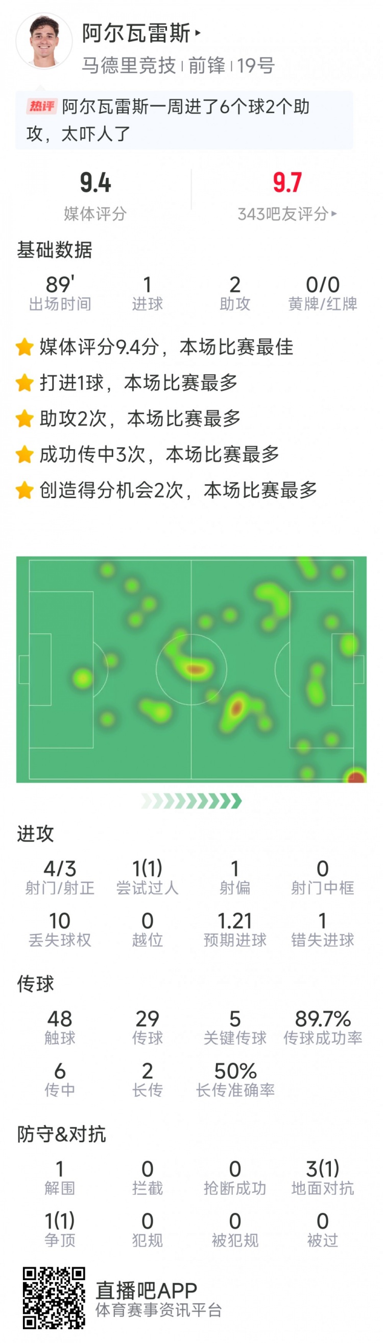 阿爾瓦雷斯本場數(shù)據(jù)：1球2助攻，4射3正，5次關(guān)鍵傳球