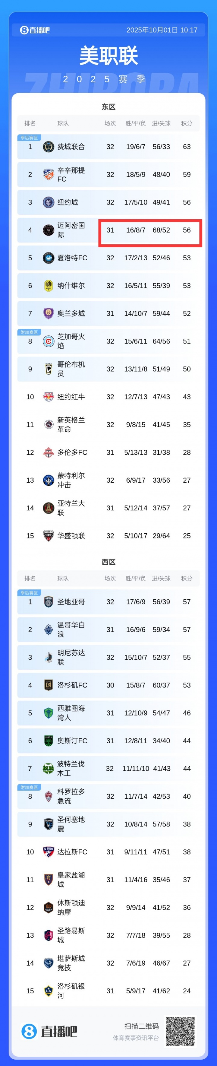 互捅！邁阿密丟52球積分榜季后賽區(qū)中最多，進(jìn)68球全聯(lián)盟第一