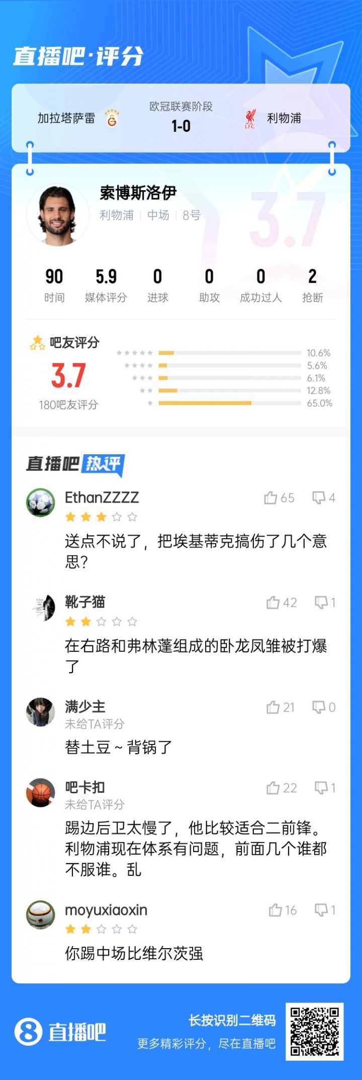 還得踢中場(chǎng)！索博客串右后衛(wèi)送點(diǎn)，賽后吧友評(píng)分僅3.7：太慢了