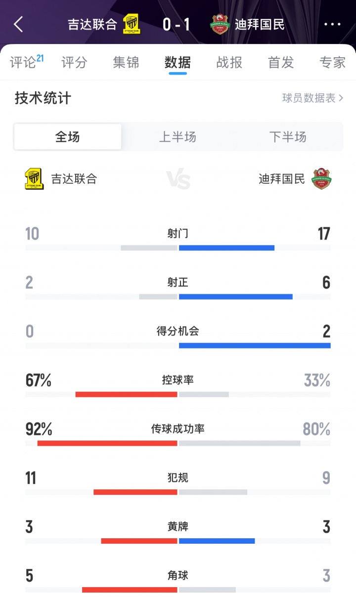 難止頹勢(shì)！吉達(dá)聯(lián)合0-1迪拜國(guó)民，亞冠遭遇兩連敗排在西亞區(qū)倒二