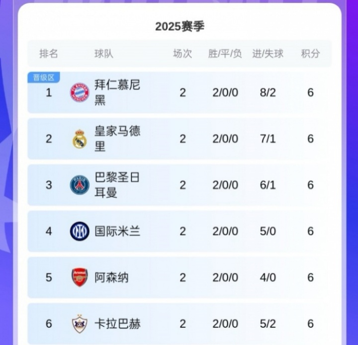 黑馬！卡拉巴赫歐冠取兩連勝，球隊(duì)來(lái)自阿塞拜疆12賽季聯(lián)賽11冠！