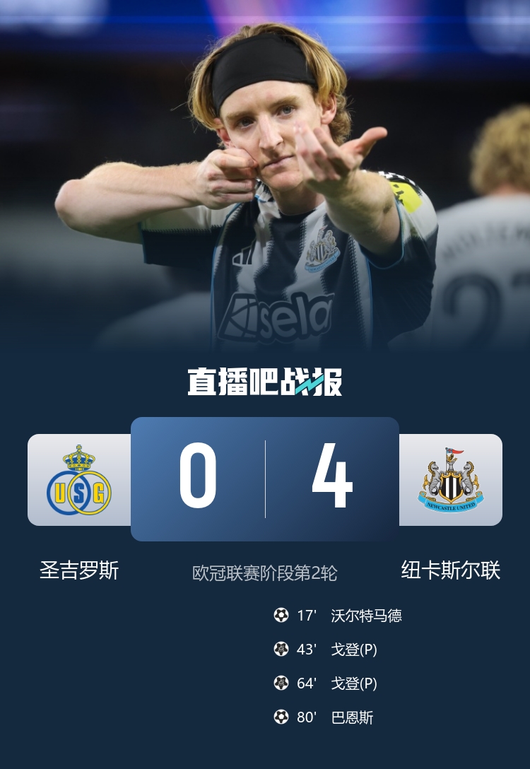 歐冠首勝！紐卡4-0圣吉羅斯 戈登點球雙響 沃爾特馬德連場建功